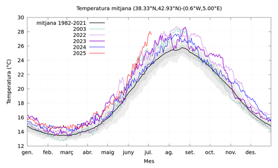 Temperatura diària de l'aigua superficial al Mar Català