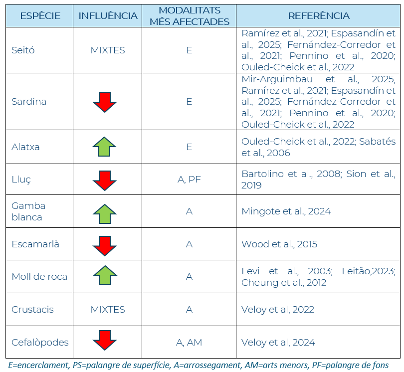 Impacte diferenciat per espècie